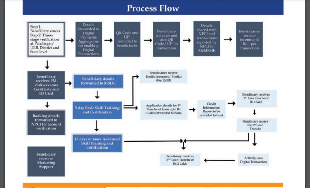 Vishwakarma Scheme